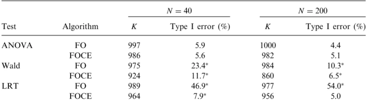Table 1 Type I error for each test and for each algorithm