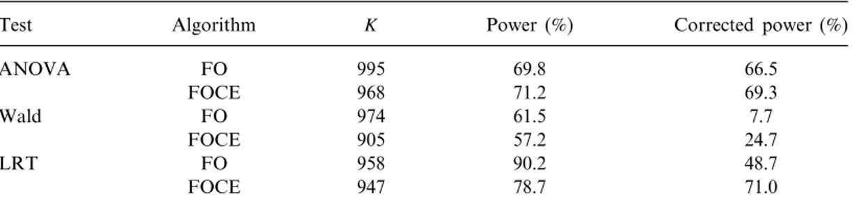 Table 2 Power for each test for N = 40