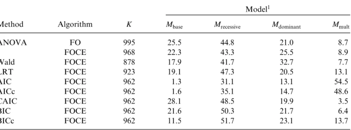 Table 4 Percentage of data sets simulated under H 1 with N = 40 for which each model is selected Model 1