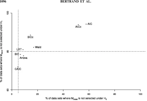 Figure 2 Percentage of data sets simulated under H 1 where the model with no gene effect M base  is