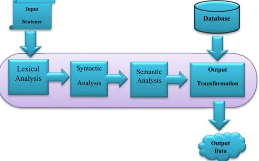 Figure 1.1 : Natural Language Processing steps Lexical Analysis Syntactic Analysis Semantic Analysis  Output  Transformation Database Input Sentence Output Data 
