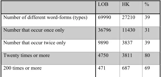 Table 1. 1 Comparison of frequencies in a general and a specialised corpus. 