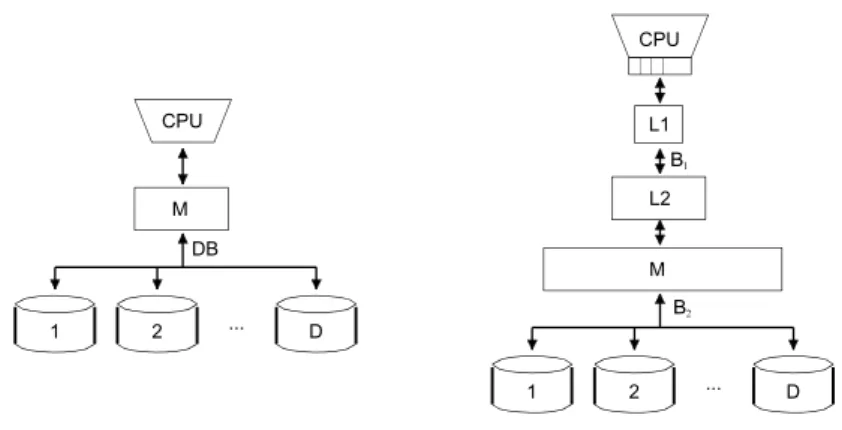 Figure 2.1 Schemes of parallel disk model (left) and memory hierarchy (right).  The application tries to transfer D blocks between the main memory of size M bytes and D  independent disks in one I/O step to improve bandwidth, see Figure 1