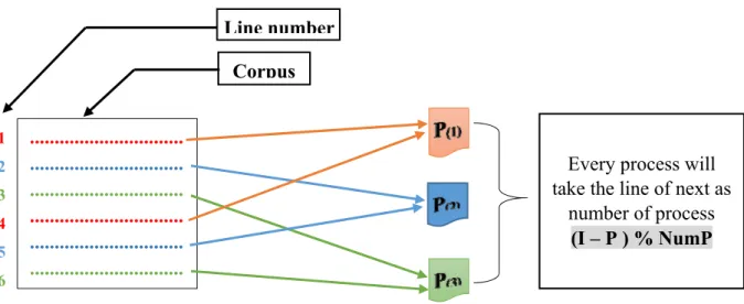 Figure 3.4: this figure show how every process fill the n-gram vectors  3.2.3  Vector sorting 