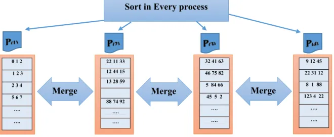 Figure 3.5 : Distributed sort STXXL Sort 
