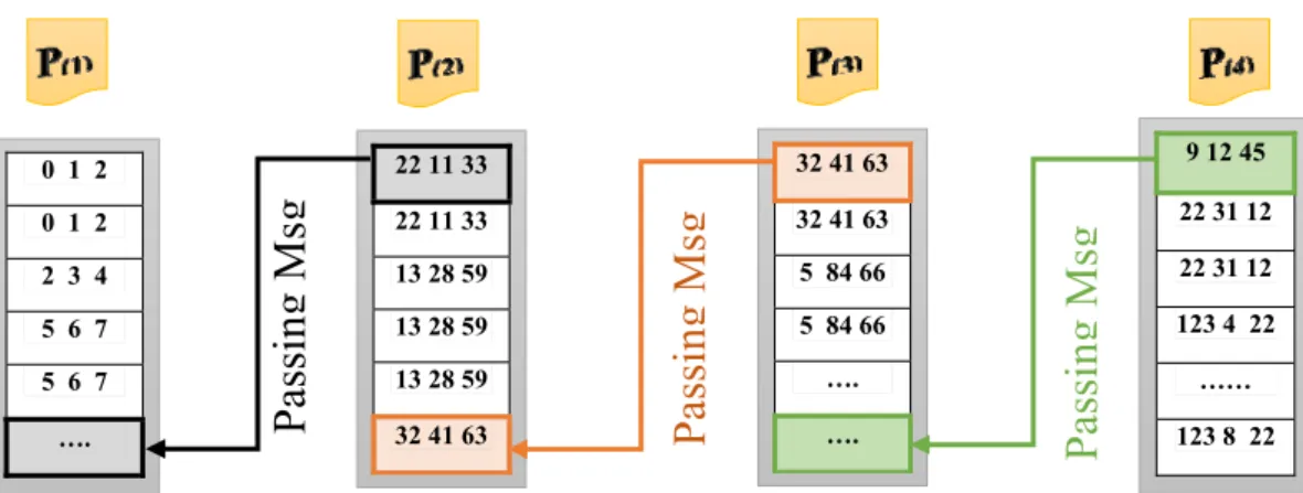 Figure 3.6: Solution to the problem which arises after distributed sorting: The same n-gram may  exist on two different units 