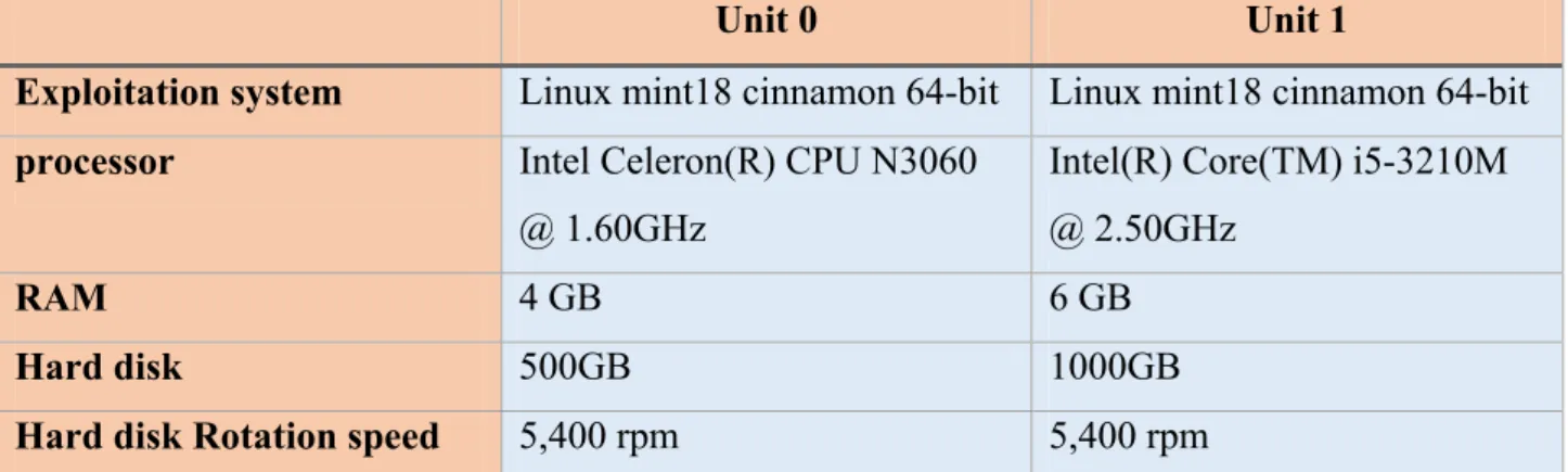 Table 3.1: hardware properties 