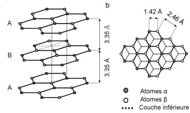 Figure  17.   Le  graphite.  Gauche :  structure  cristallographique  tridimensionnelle