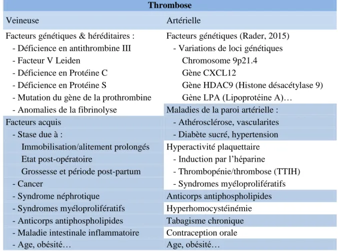Tableau 1 : Facteurs de risque de la thrombose (Rumbaut and Thiagarajan, 2010).  La thrombose veineuse et l'athérothrombose ont été généralement considérées comme  deux  processus  très  distincts  –  et  ce,  d'un  point  de  vue  mécanistique  et  cliniq