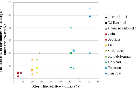 Figure 1 : Taux de thrombose veineuse (par 1000 patients-années) par type de cancer (Horsted  et al, 2012 ; Walker et al, 2013 ; Cronin-Fenton et al, 2010) contre la mortalité relative pour 