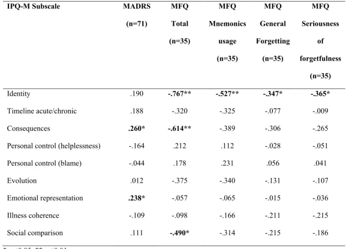 Table 4: Pearson’s correlations between dimensions of the perceptions subscale of the  IPQ-Mf and the MADRS and MFQ assessments 