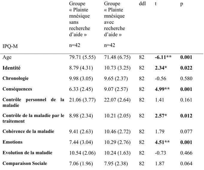 Table II. Mean comparison for IPQ-M between the group « memory complaint without  help-seeking » and the group « memory complaint with help seeking »  