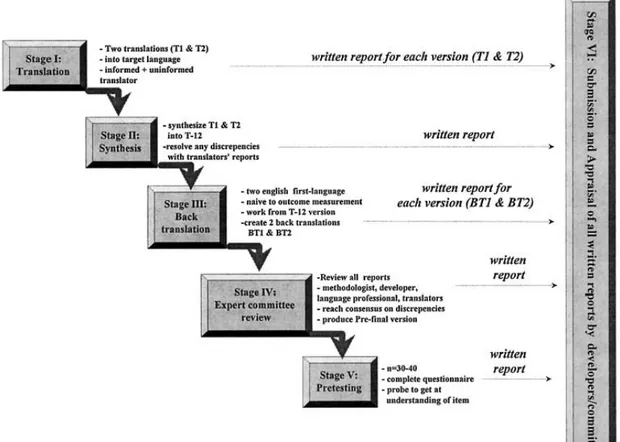 Figure 4 : Représentation graphique des différentes étapes d’adaptation transculturelle  recommandées par Beaton et al