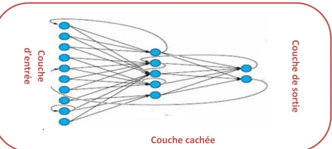 Figure 2.7: Réseau à connexions récurrentes. 