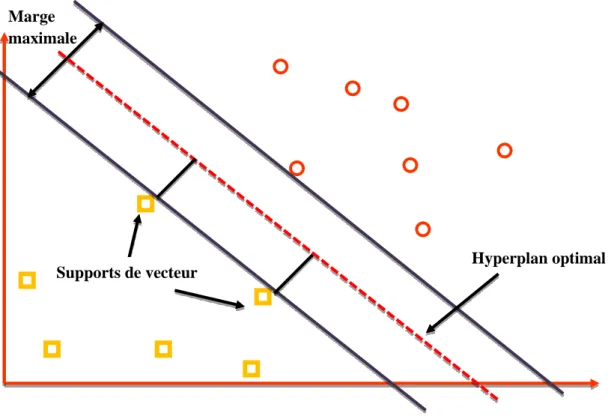 Figure 3.2 : Hyperplan optimal, marge et vecteurs de support. 