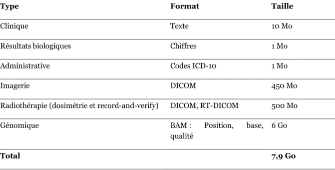 Tableau 1. Types de données d’un dossier médical digital et taille approximative pour un seul patient