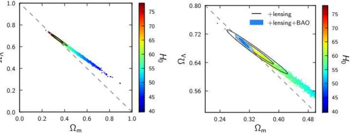 Figure 1.5.3: Combinaison des paramètres Ω m et Ω Λ pour diﬀérentes valeurs de H 0