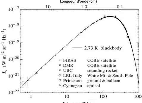 Figure 2.3.1: Spectre du corps noir du rayonnement de fond cosmologique. La ligne pleine représente un spectre théorique de corps noir à 2.7 K.