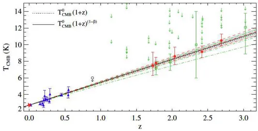 Figure 2.3.2: Température du rayonnement du fond diﬀus cosmologique en fonction du décalage spectral