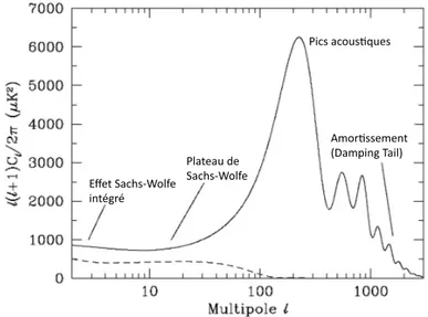 Figure 2.4.2: Spectre de puissance angulaire des anisotropies de température.
