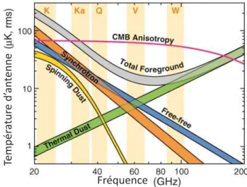 Figure 2.4.5: Dépendance en fréquence des anisotropies du rayonnement de fond cos- cos-mologique (en rouge), et de trois émissions diﬀus galactiques :  syn-chrotron (en orange), rayonnement free-free (en bleu) et la poussière (en vert et en jaune) en unités de température d’antenne (source http ://lambda.gsfc.nasa.gov/).