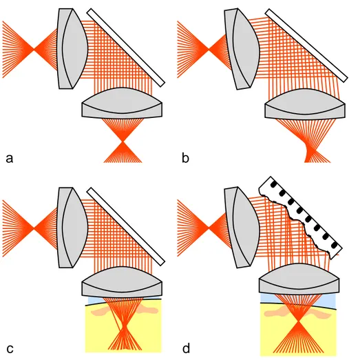 Figure 1-1. a) perfect imaging system, b) misaligned system, c) system with sample-induced  aberrations, d) system with aberration correction 