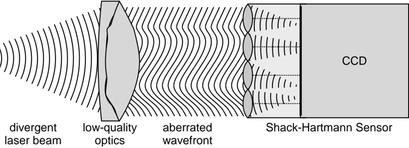 Figure  1-2.  The  wavefront  of  a  laser  beam  (far  left)  is  aberrated  by  a  low-quality  optical  component  (center  left),  which  is  analyzed  using  a  Shack-Hartmann  Sensor  (right)  consisting of a lenslet array and a CCD