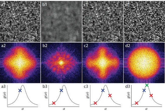 Figure 1-3. General procedure of modal wavefront sensing for one mode. Three test images  of  the  speckle  pattern  (a1,  b1,  c1)  taken  while  modifying  one  specific  aberration  mode  are  the Fourier transformed (a2, b2, c2) to c alculate their res