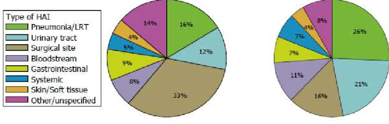 Figure  n°4  :  Distribution  par  type  d’IAS  et  par  présence  à  l’admission  (gauche)  ou  survenue  durant l’hospitalisation (droite), ECDC 2011-2012 