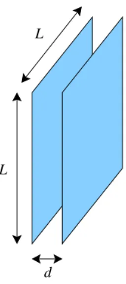 Figure 2.2: Geometry: two square plates of surface L 2 , separated by a distance d ≪ L.