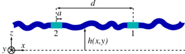 Figure 2.3: Longitudinal cut of a membrane with fluctuating shape, containing two rigid circular inclusions of radius a separated by a distance d.