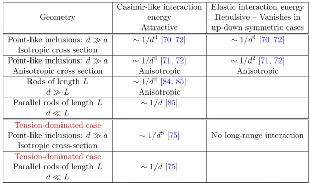 Table 2.1: Summary of the power laws obtained for the Casimir-like and the elastic interactions as a function of the separation d between the inclusions, in the regime of small deformations