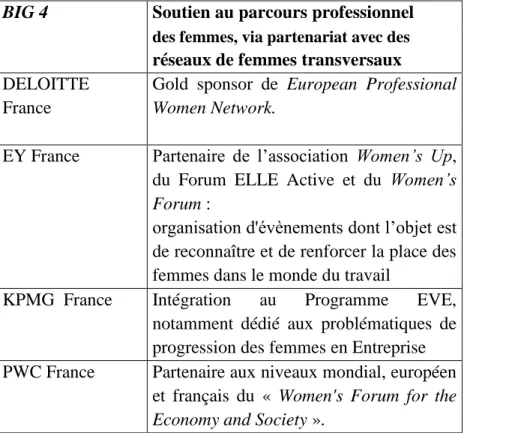 Tableau 2 : Les mesures pour le soutien au parcours professionnel des femmes dans les  branches françaises des Big 4 sous la forme de partenariats et sponsoring d'évènements au  niveau mondial, européen ou Français (source : sites internet des Big 4 en France) 
