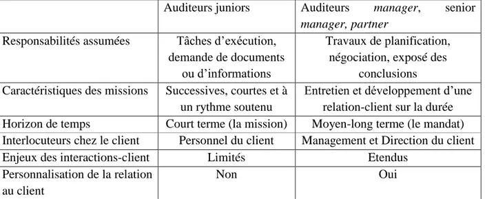 Tableau 3 : Différences entre auditeurs de terrain et membres de la hiérarchie des cabinets en  termes de tâches confiées et conséquences sur la relation au client 