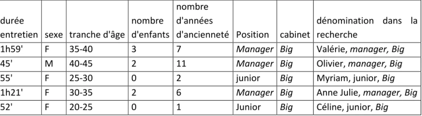 Tableau 4 : Profils des auditrices et auditeurs interviewées - Observations non participantes  suivies d'entretiens post-opératoires 