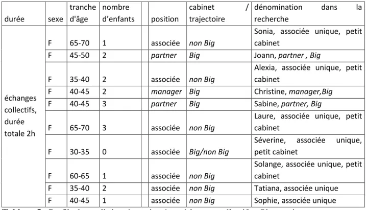 Tableau 5 : Profils des auditrices interviewées - échanges collectifs - Observations non  participantes 
