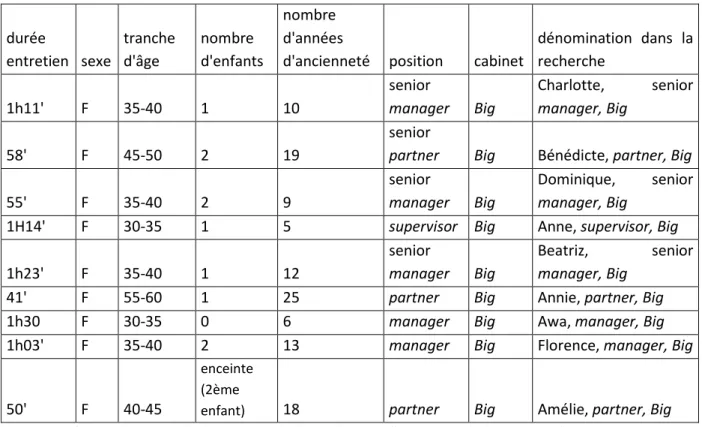 Tableau 6: Entretiens individuels semi-directifs - profils des auditrices interviewées 