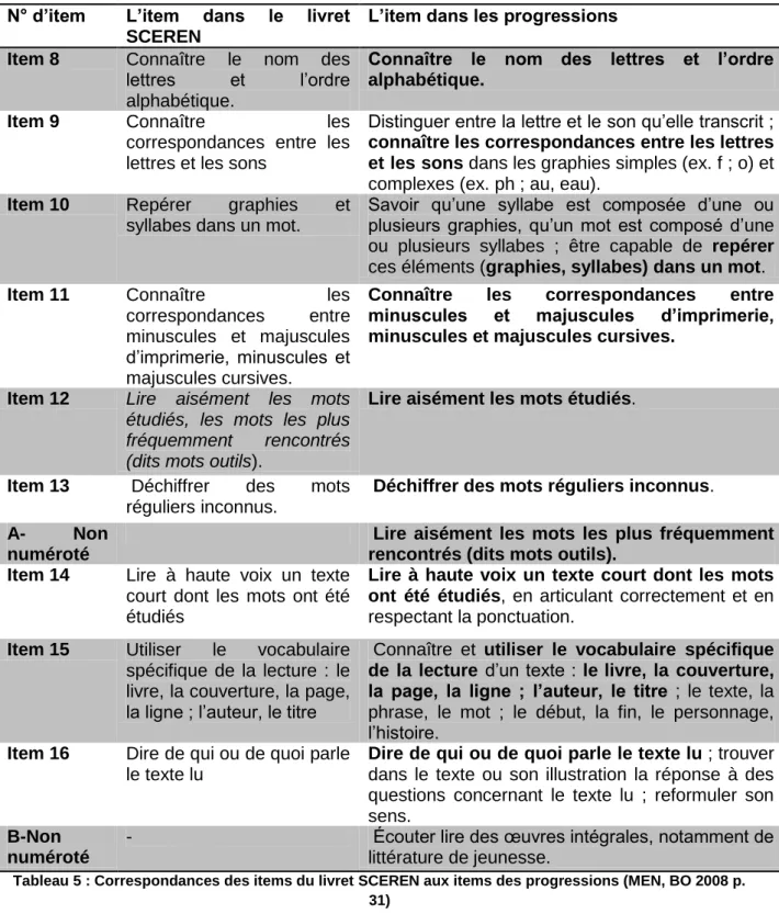 Tableau 5 : Correspondances des items du livret SCEREN aux items des progressions (MEN, BO 2008 p