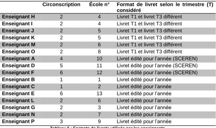 Tableau 6 : Formats de livrets utilisés par les enseignants 