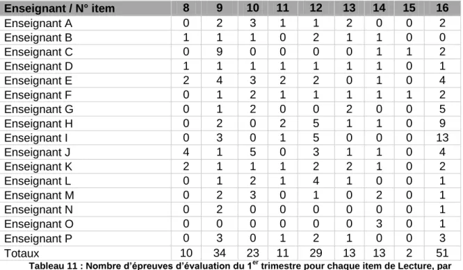 Tableau 11 : Nombre d’épreuves d’évaluation du 1 er