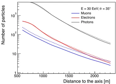 Figure 1.3 Average number of secondary particles hitting a 10 m 2 detector according to the distance to the axis for an extensive air shower induced by a proton (solid line) and iron (dashed line) with 30 EeV of energy (1 EeV = 10 18 eV) and 35° zenith angle, simulated with