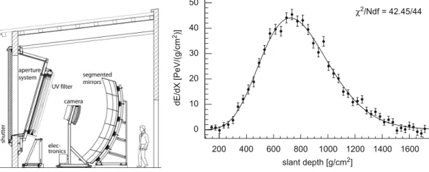 Fig. 37. Functional form that correlates the time of arrival of the light at each pixel with the angle between the pointing direction of that particular pixel and the horizontal line within the shower-detector plane