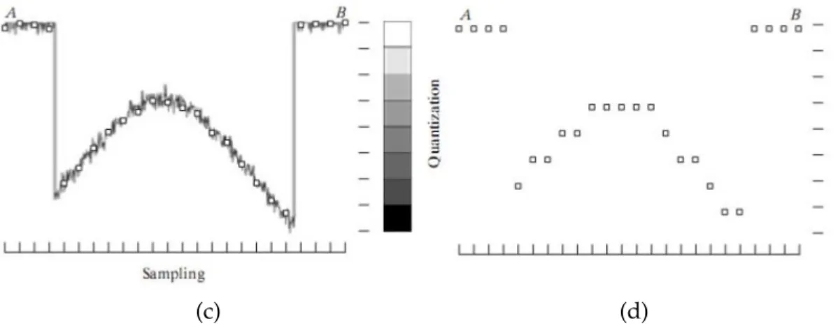 Figure 1.2 – Generating a digital image (a) Continuous image (b) A scan line from A to Bin the continuous image, used to illustrate the concepts of sampling and quantization (c) Sampling and quantization