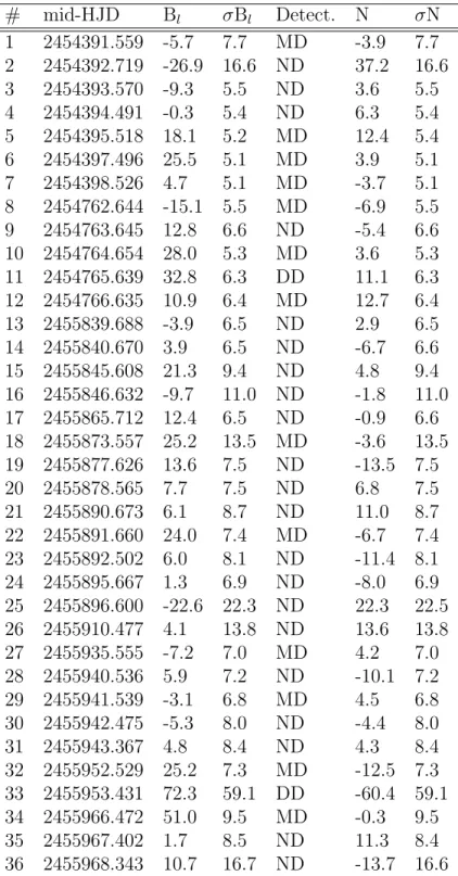 Table 3.3: Longitudinal magnetic field of the magnetic primary star ζ Ori Aa. The columns list the heliocentric Julian dates (HJD) for the middle of observation, the longitudinal magnetic field and its error in Gauss, the detection  sta-tus: definite detection (DD), marginal detection (MD) and no detection (ND), and