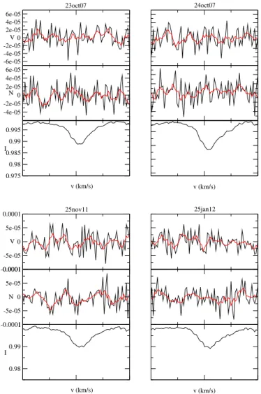 Figure 3.9: Examples of LSD results for ζ Ori Ab : LSD Stokes I (bottom),