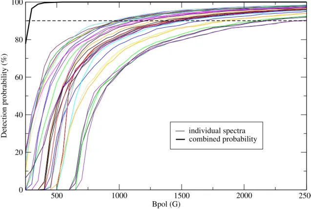 Figure 3.10: Upper limit of the non-detected magnetic field in the sec-