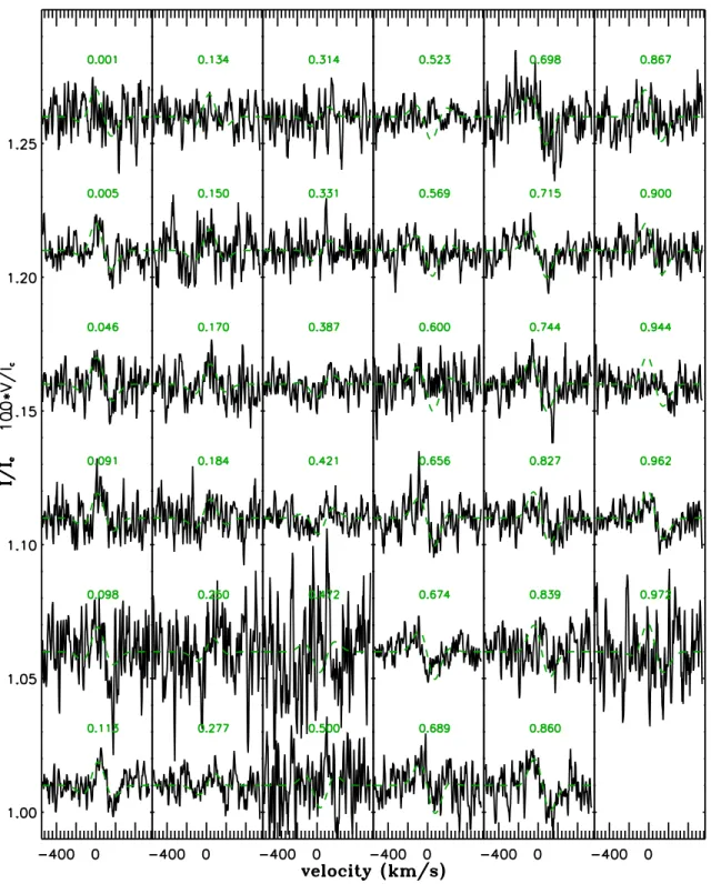 Figure 3.12: Best dipolar model fit (green) of the observed Stokes V pro- pro-files (black)