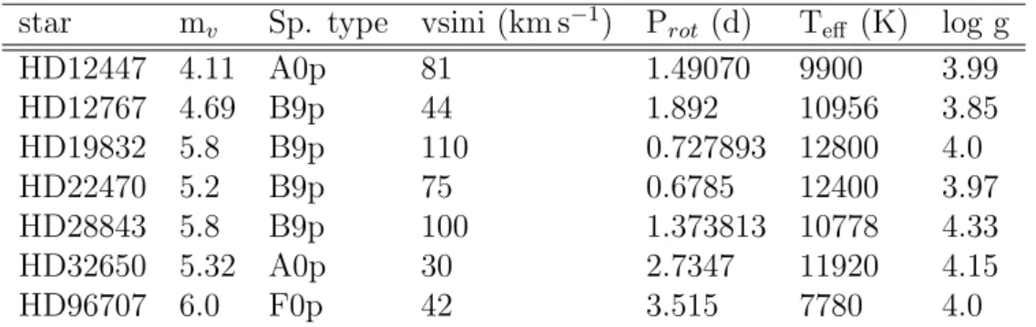 Table 4.1: Stellar parameters of the Ap/Bp stars used in this study: the