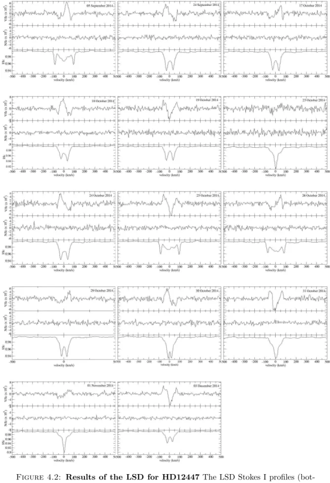 Figure 4.2: Results of the LSD for HD12447 The LSD Stokes I profiles (bot- (bot-tom), Stokes V (top) and null N profiles for each observation.