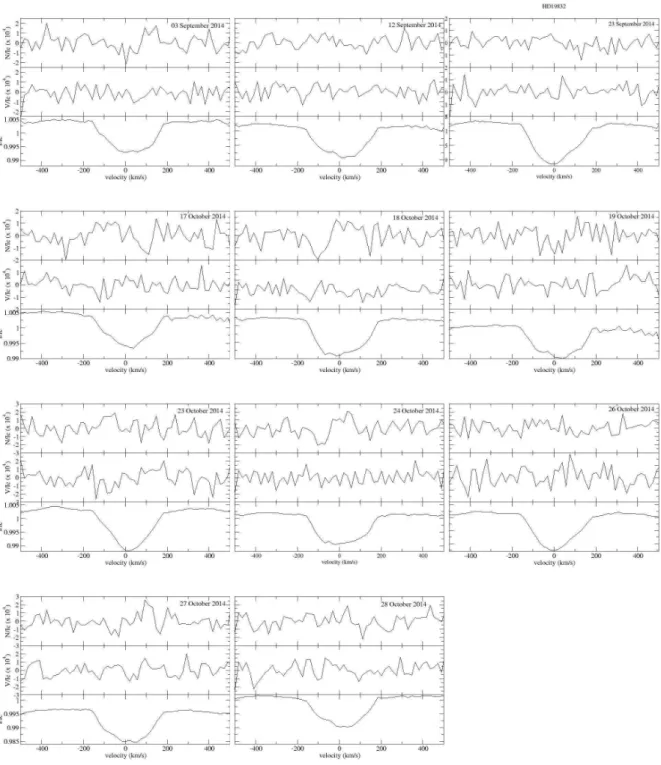 Figure 4.3: LSD profiles for HD19832: LSD Stokes I profiles (bottom), Stokes V (top), and null N profiles for each observation.